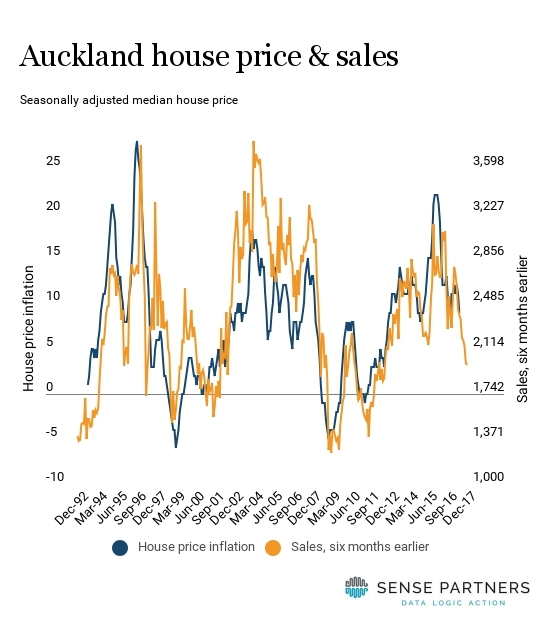 four_col_Auckland_house_price__sales