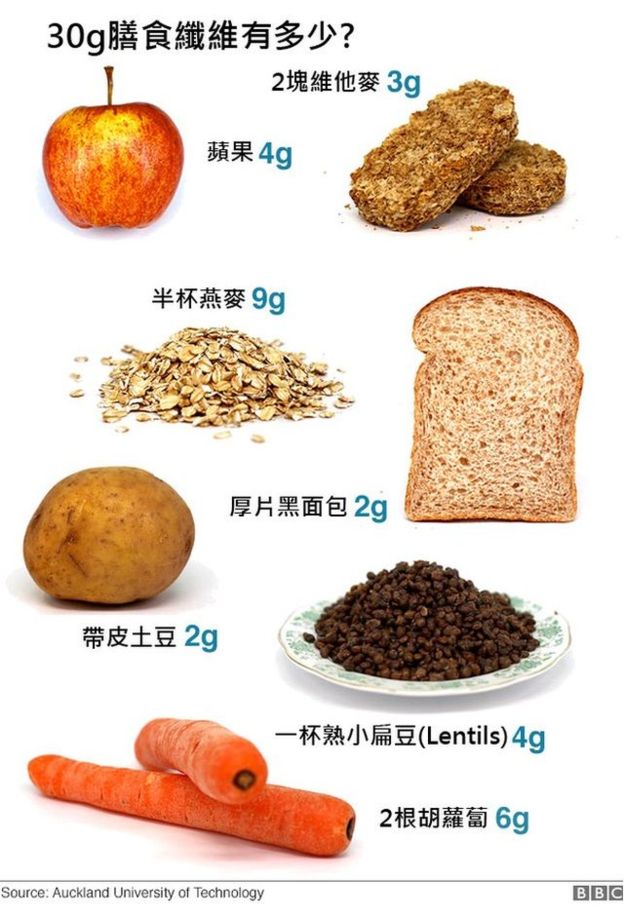 膳食纤维的作用：促进肠道健康、调节血糖、降低胆固醇、增强饱腹感、预防某些慢性病 (膳食纤维的作用)